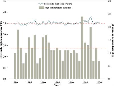 Influence of high temperature and drought stress at jointing stage on crop physiological responses and growth in summer maize plants (Zea mays L.)